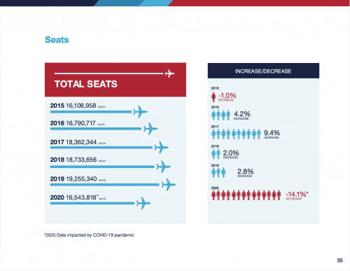 Strategic Report Section Page Screenshot of infographic data - St. Louis Lambert International Strategic Report